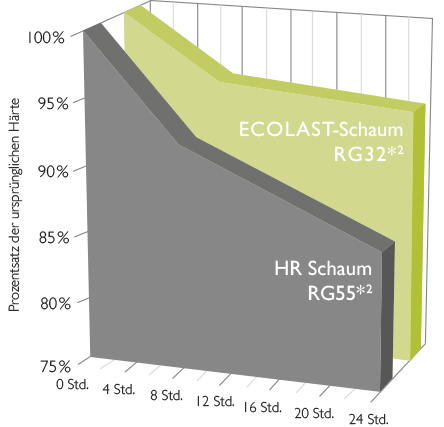 Grafik zum Vergleich des Härteverlustes von HR- und ECOLAST-Schaum