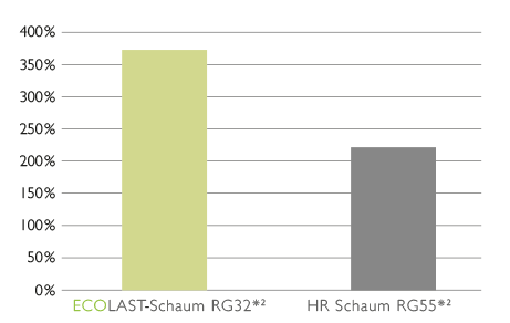 Grafik zum Vergleich der Capability emission figure von HR- und ECOLAST-Schaum