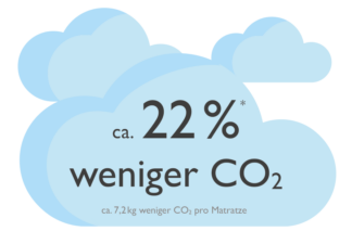 CO2-Wolke – ca. 22%* weniger CO2, *ca 7,2 kg weniger CO2 pro Matratze