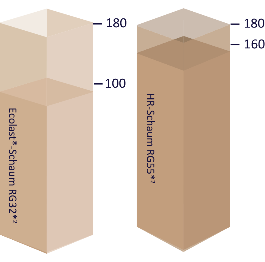 Diagramm mit Vergleich von Ecolast-Schaum und HR-Schaum bezüglich der CO2-Emission, Ecolast Schaum weist weniger CO2-Emissionen auf