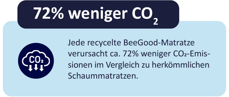 72% weniger CO2, jede recycelte BeeGood-Matratze verursacht ca. 72% weniger CO2-Emissionen im Vergleich zu herkömmlichen Schaummatratzen