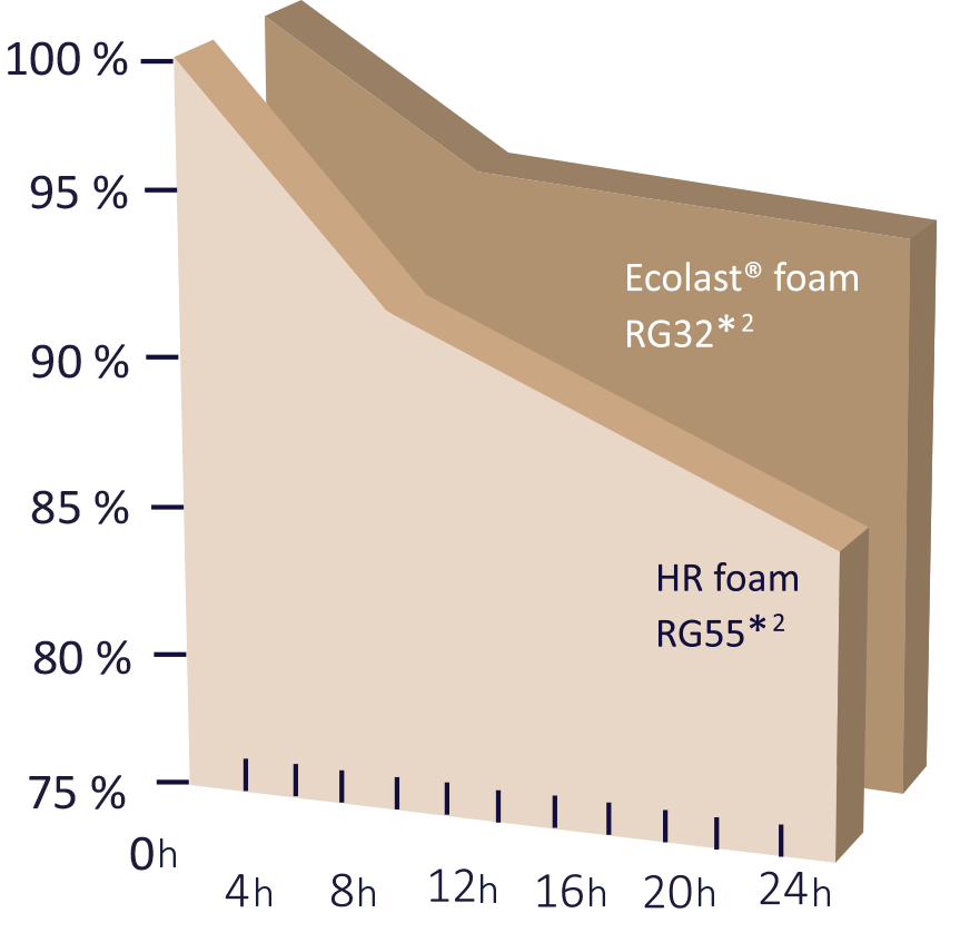 Hardness loss after exposure to humidity